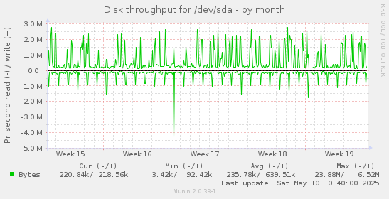 Disk throughput for /dev/sda