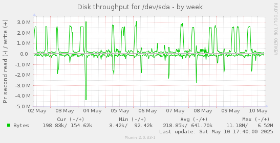 Disk throughput for /dev/sda