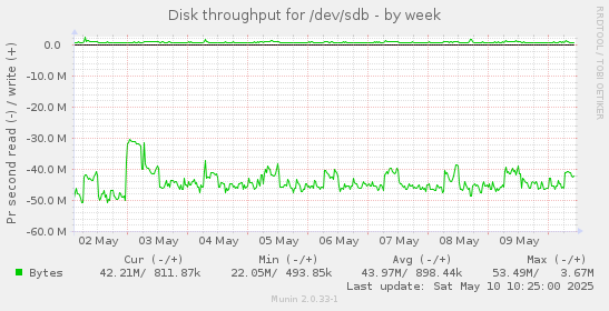 Disk throughput for /dev/sdb