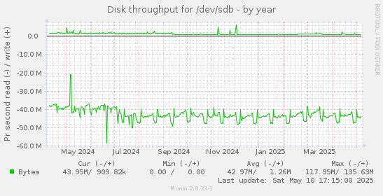 Disk throughput for /dev/sdb