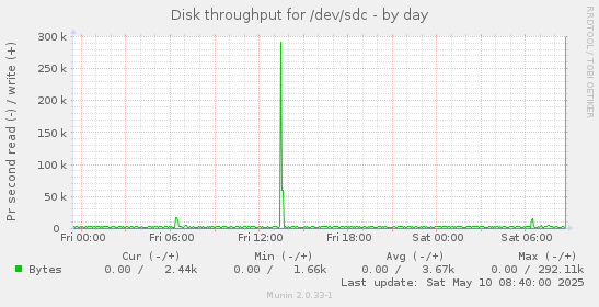 Disk throughput for /dev/sdc