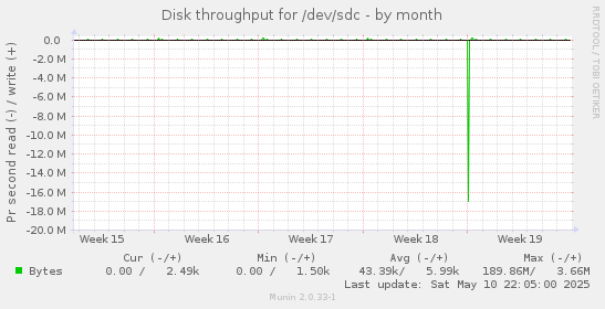 Disk throughput for /dev/sdc
