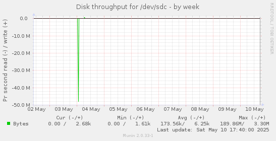 Disk throughput for /dev/sdc