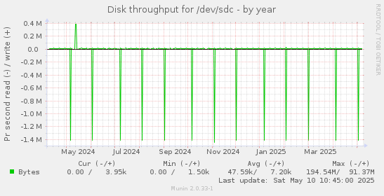 Disk throughput for /dev/sdc
