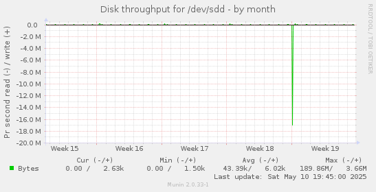 Disk throughput for /dev/sdd