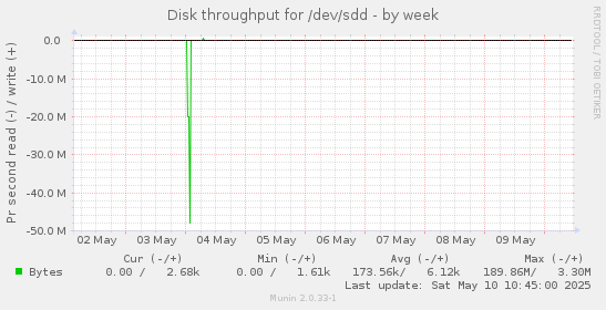 Disk throughput for /dev/sdd