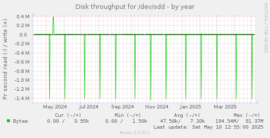 Disk throughput for /dev/sdd