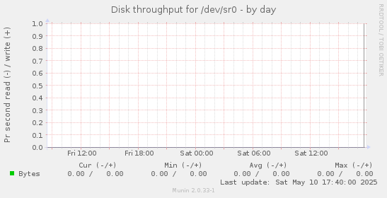 Disk throughput for /dev/sr0