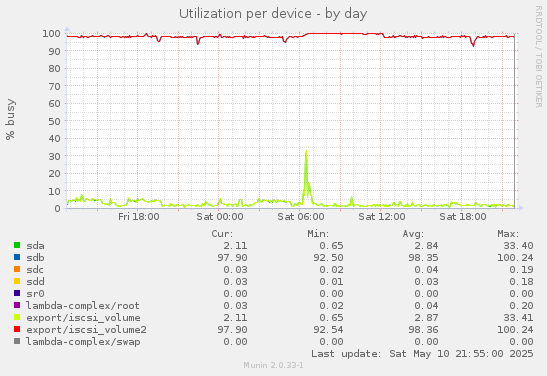 Utilization per device
