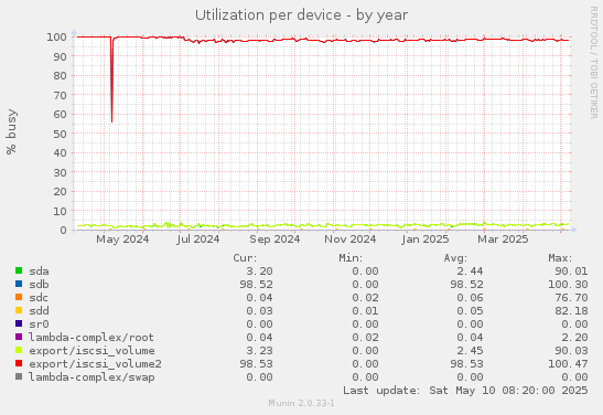 Utilization per device