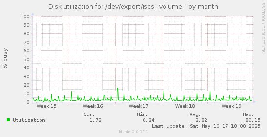 Disk utilization for /dev/export/iscsi_volume
