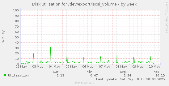 Disk utilization for /dev/export/iscsi_volume
