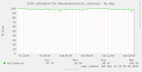 Disk utilization for /dev/export/iscsi_volume2