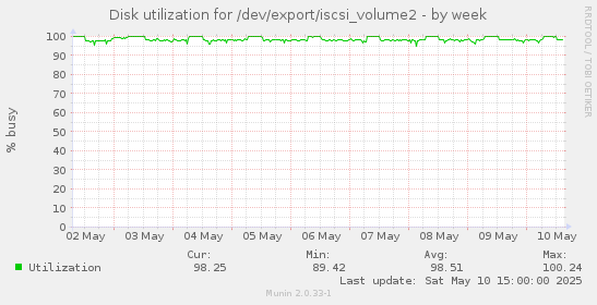 Disk utilization for /dev/export/iscsi_volume2