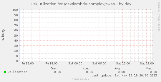 Disk utilization for /dev/lambda-complex/swap