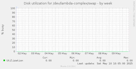 Disk utilization for /dev/lambda-complex/swap