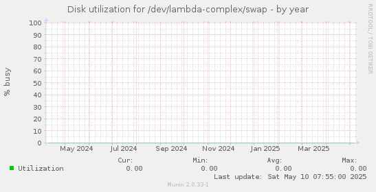 Disk utilization for /dev/lambda-complex/swap