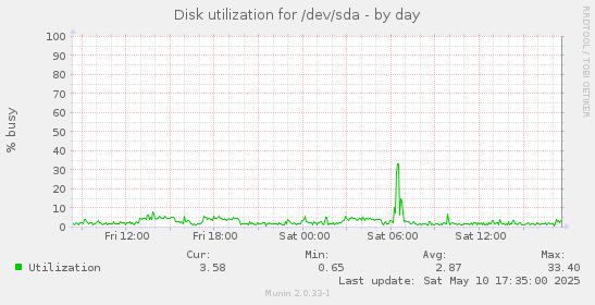 Disk utilization for /dev/sda