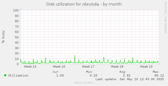 Disk utilization for /dev/sda