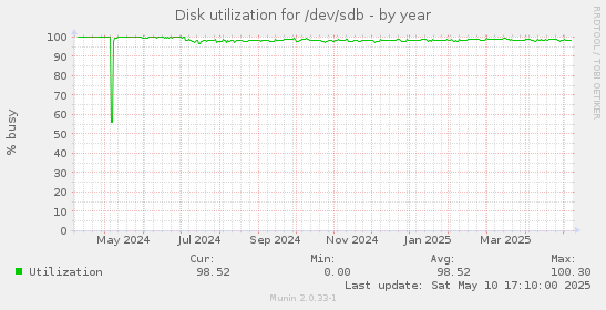 Disk utilization for /dev/sdb