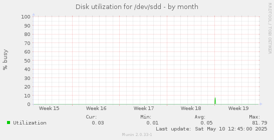 Disk utilization for /dev/sdd