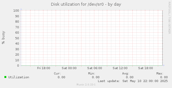 Disk utilization for /dev/sr0