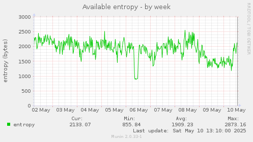 Available entropy