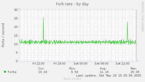 Fork rate
