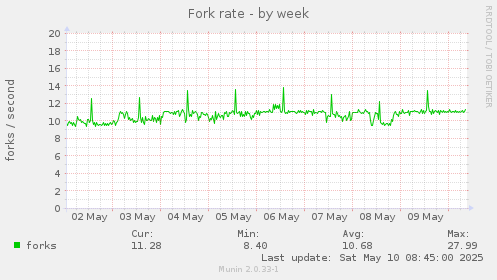Fork rate