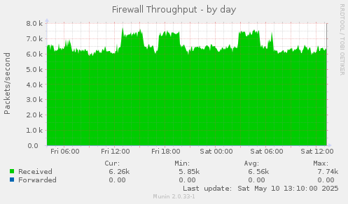 Firewall Throughput