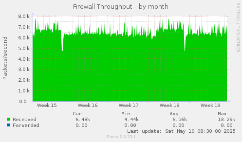 Firewall Throughput
