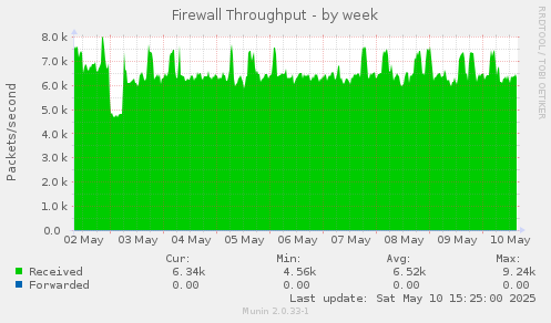 Firewall Throughput