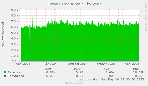 Firewall Throughput