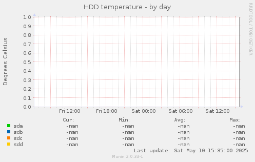 HDD temperature