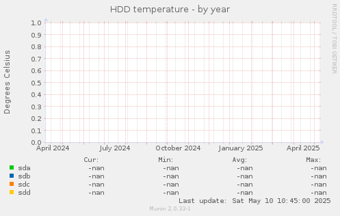 HDD temperature