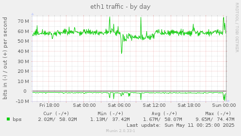 eth1 traffic