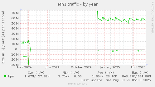 eth1 traffic