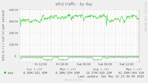 eth2 traffic