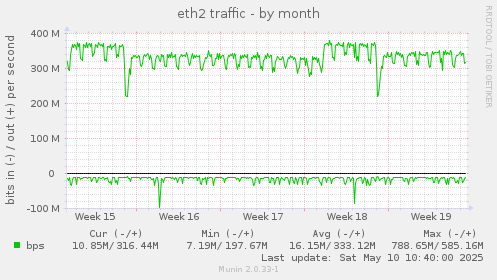 eth2 traffic