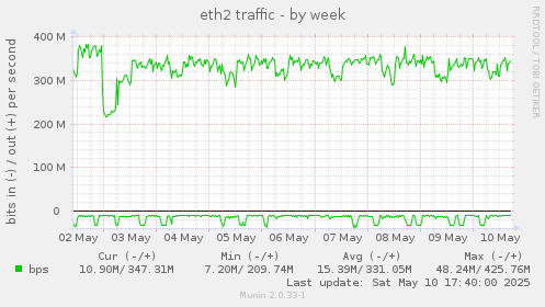 eth2 traffic