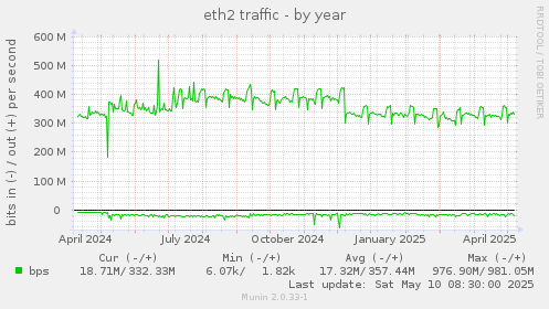 eth2 traffic
