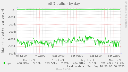 eth5 traffic