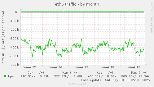 eth5 traffic