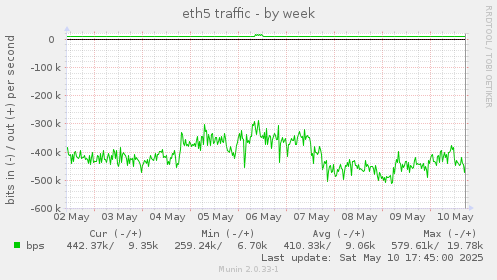 eth5 traffic