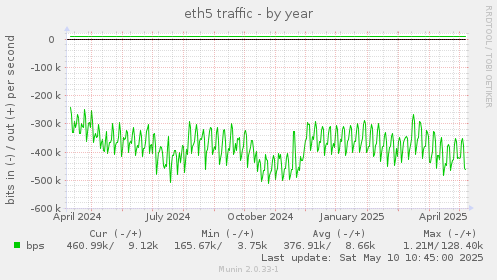 eth5 traffic
