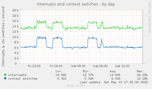 Interrupts and context switches