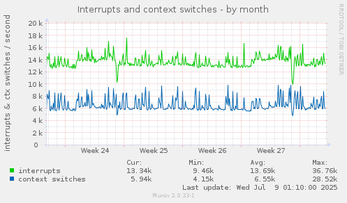 Interrupts and context switches