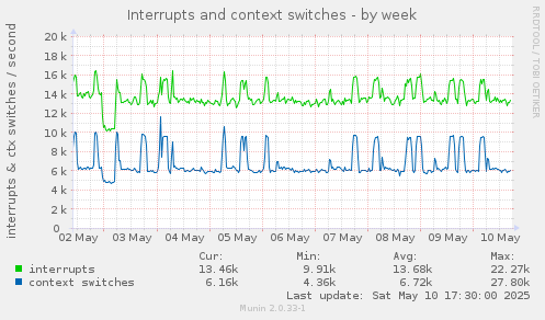 Interrupts and context switches