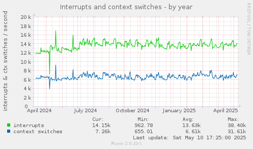 Interrupts and context switches
