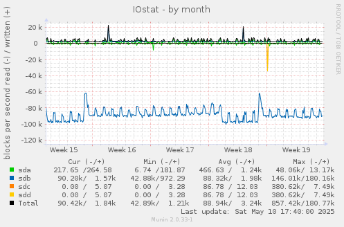 IOstat
